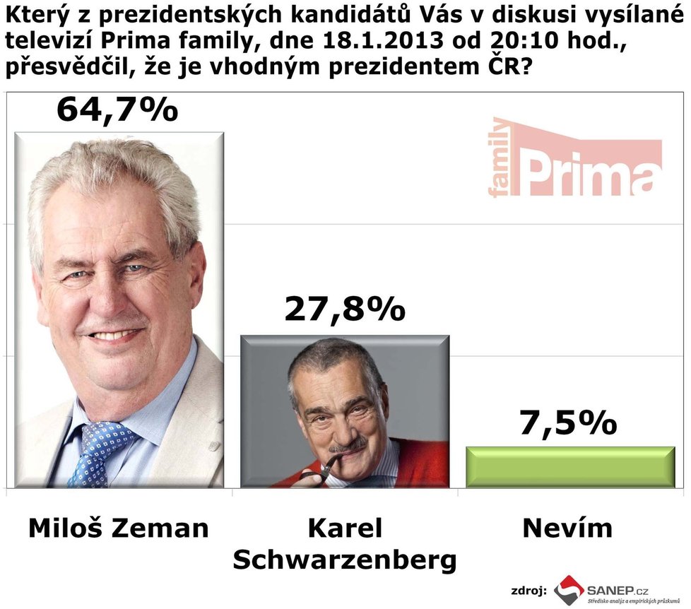 Exkluzivní průzkum agentury SANEP pro Blesk