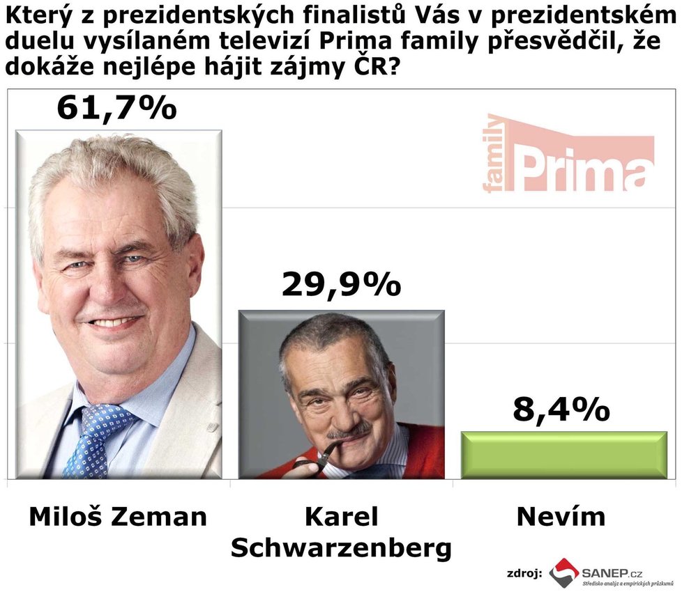 Exkluzivní průzkum agentury SANEP pro Blesk