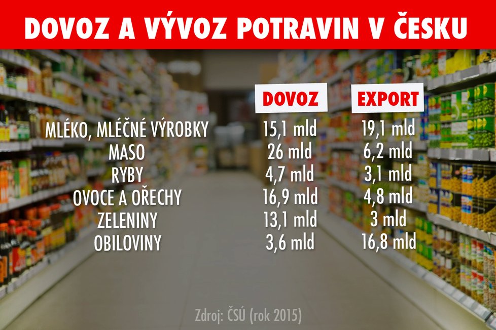 České zemědělství trpí levným dovozem potravin.