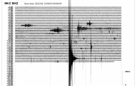 Takto seismografy zaznamenaly zemětřesení.