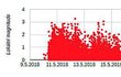 Graf vývoje letošního západočeského zemětřesení