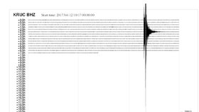 V noci na neděli zaznamenaly seismografy po celém Česku otřesy.