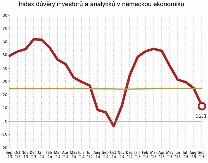 ZEW Index důvěry investorů analytiků v německou ekonomiku