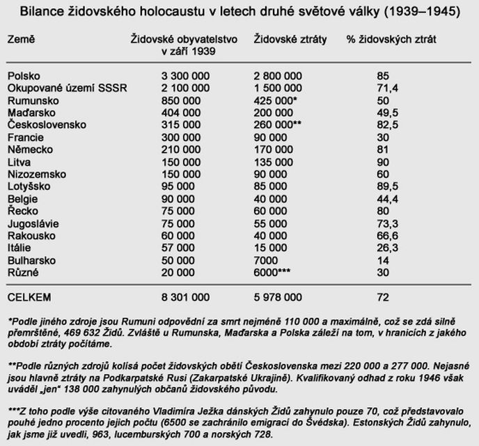 Ztráty židovského obyvatelstva.