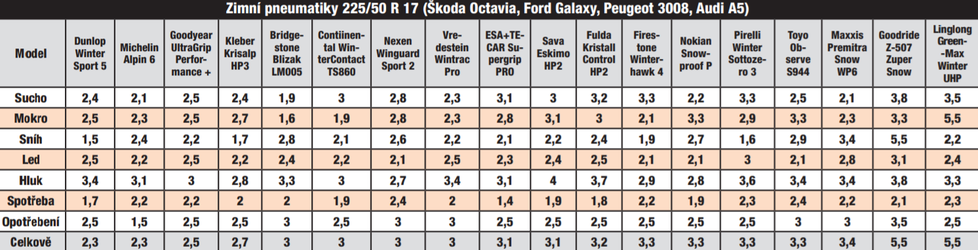 Zimní pneumatiky 225/50 R 17 (Škoda Octavia, Ford Galaxy, Peugeot 3008, Audi A5)