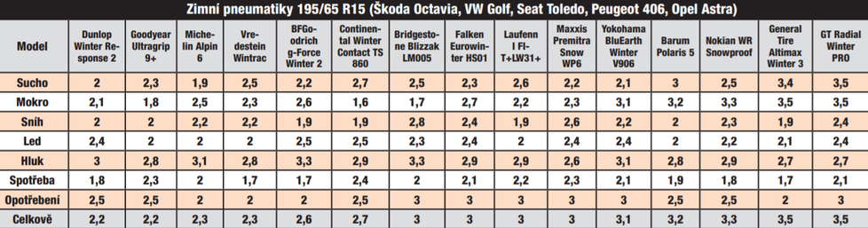 Zimní pneumatiky 195/65 R15 (Škoda Octavia, VW Golf, Seat Toledo, Peugeot 406, Opel Astra)