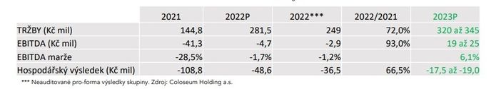 Výsledky hospodaření společnosti Coloseum Holding