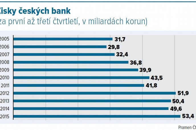 Zisky českých bank