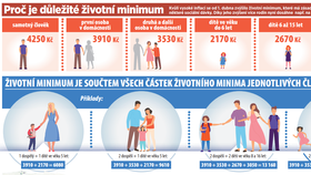 Proč je důležité životní minimum?