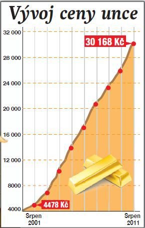 Vývoj ceny zlata.