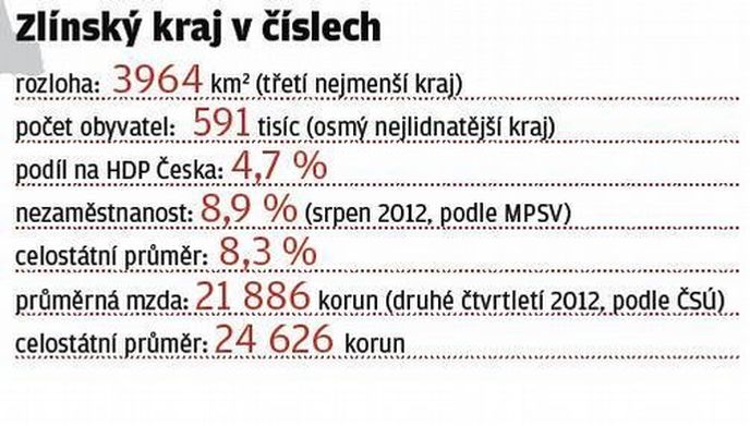 Zlínský kraj v číslech