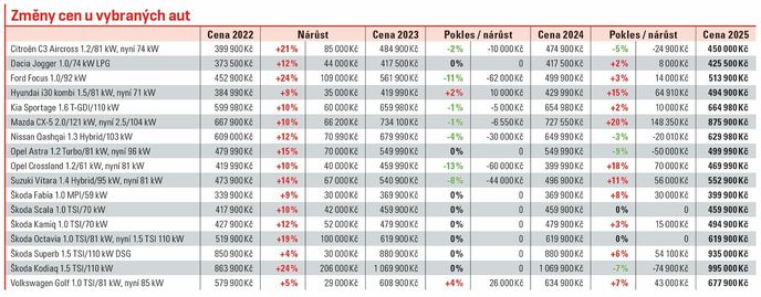 Změny cen u vybraných aut Změny cen u vybraných aut