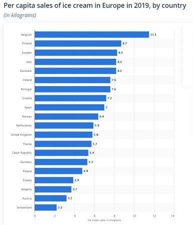 Kde v Evropě se v roce 2019 prodalo nejvíce zmrzliny na obyvatele (v kilogramech):