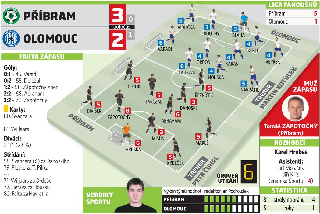 Příbram - Olomouc 3:2