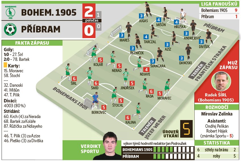 Bohemians 1905 - Příbram 2:0