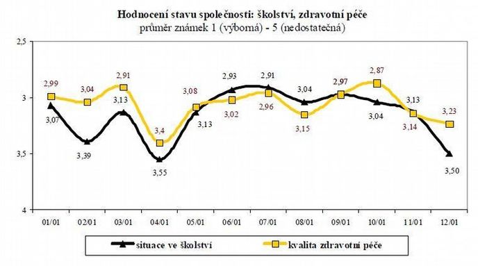 Známkování školství a zdravotní péče