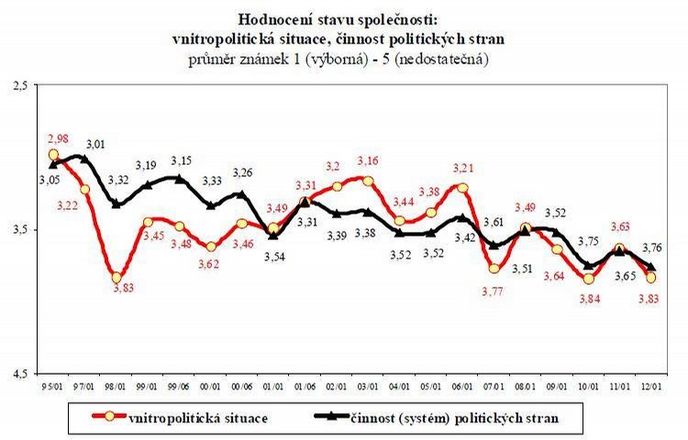 Známkování vnitropolitické situace