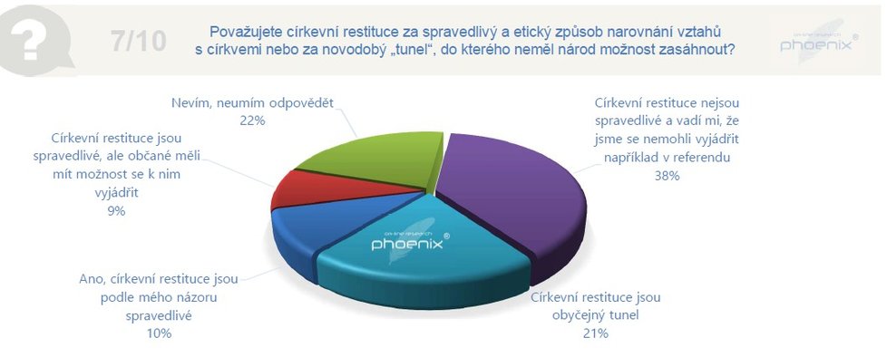 Rychlý průzkum zjišťoval, jak se Češi staví ke „znárodnění“ Pražského hradu.