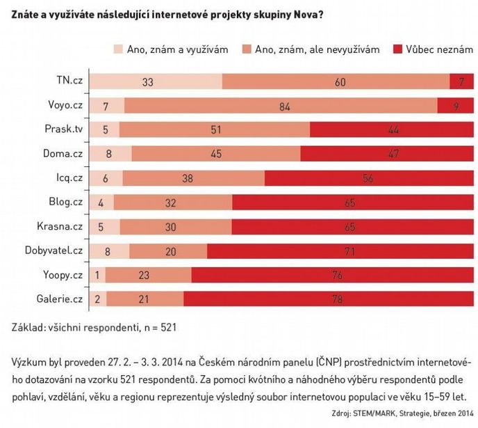 Znáte a využíváte následující internetové projekty skupiny Nova?