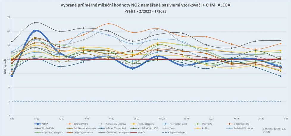 Studie měřila výskyt jedovatých látek v pražském ovzduší, výsledky jsou zdrcující