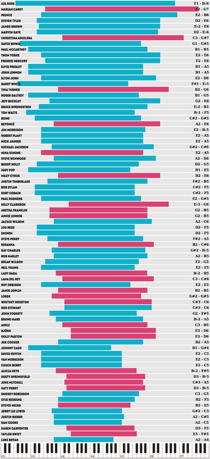 Jaký mají světové hvězdy rocku a popu hlasový rozsah. Podívejte se na ojedinělý interaktivní graf