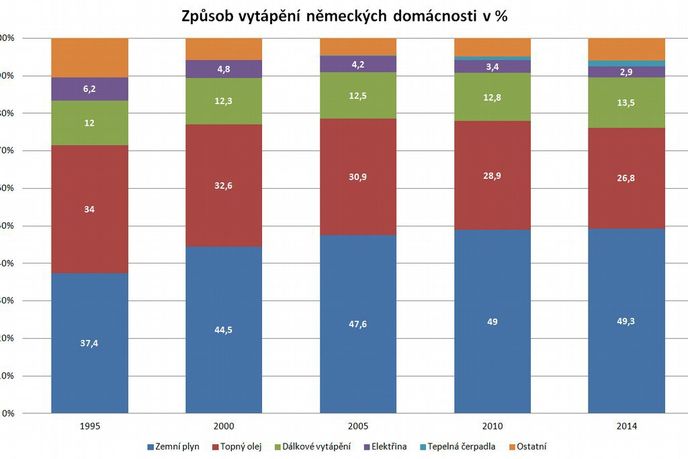 Způsoby vytápění domácností v Německu Způsoby vytápění domácností v Německu