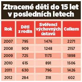 Ztracené děti do 15 let v posledních letech