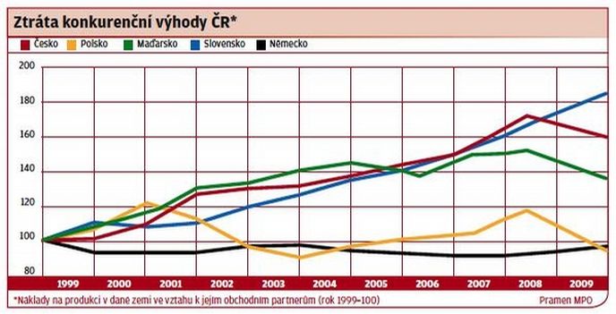 Ztráta konkurenční výhody ČR