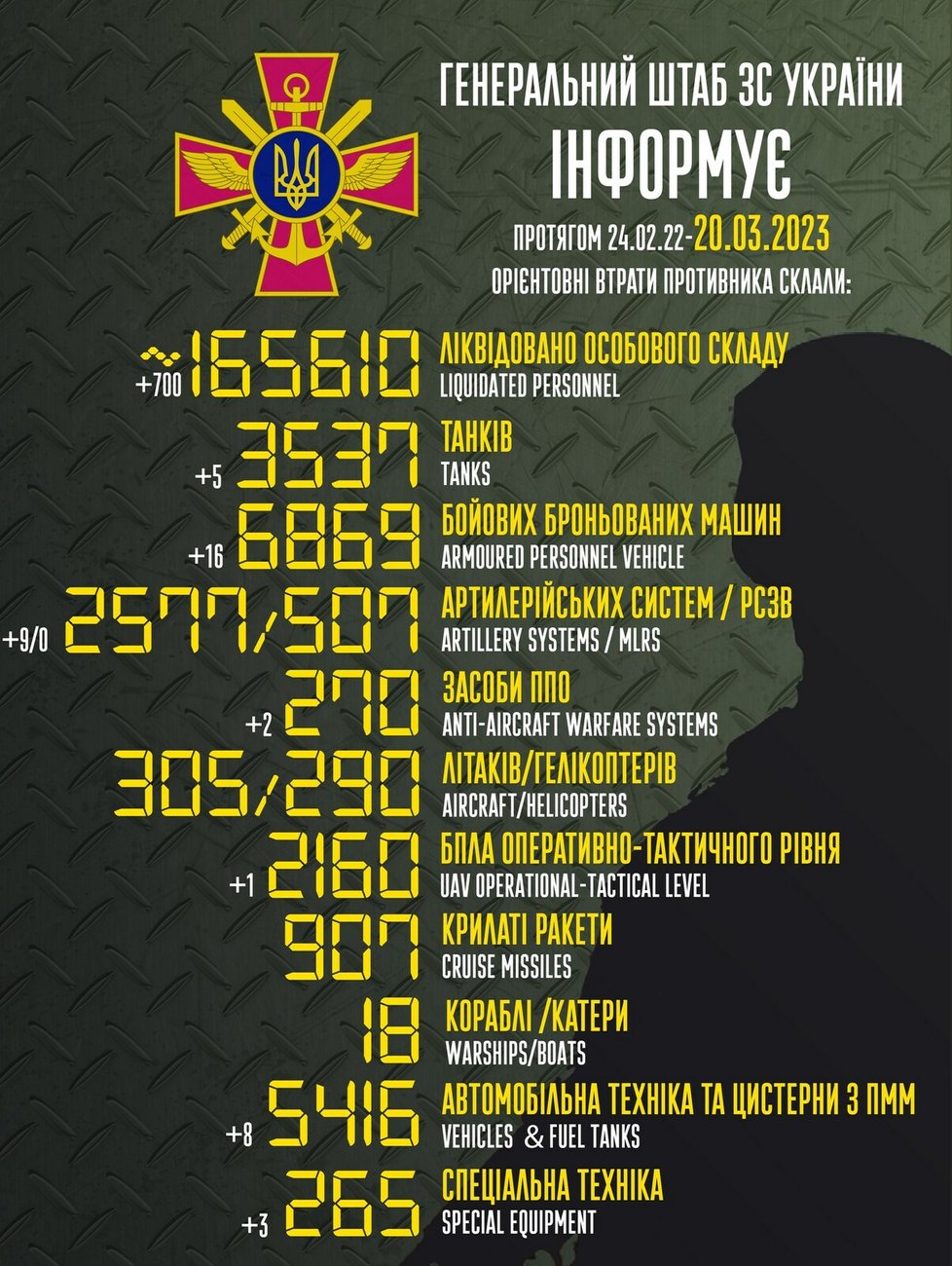 Ruské ztráty k 20. březnu podle ukrajinské armády.