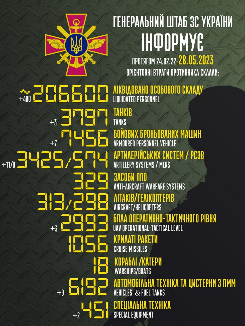 Ruské ztráty za poslední den podle reportu ukrajinského generálního štábu 28. 5. 2023.
