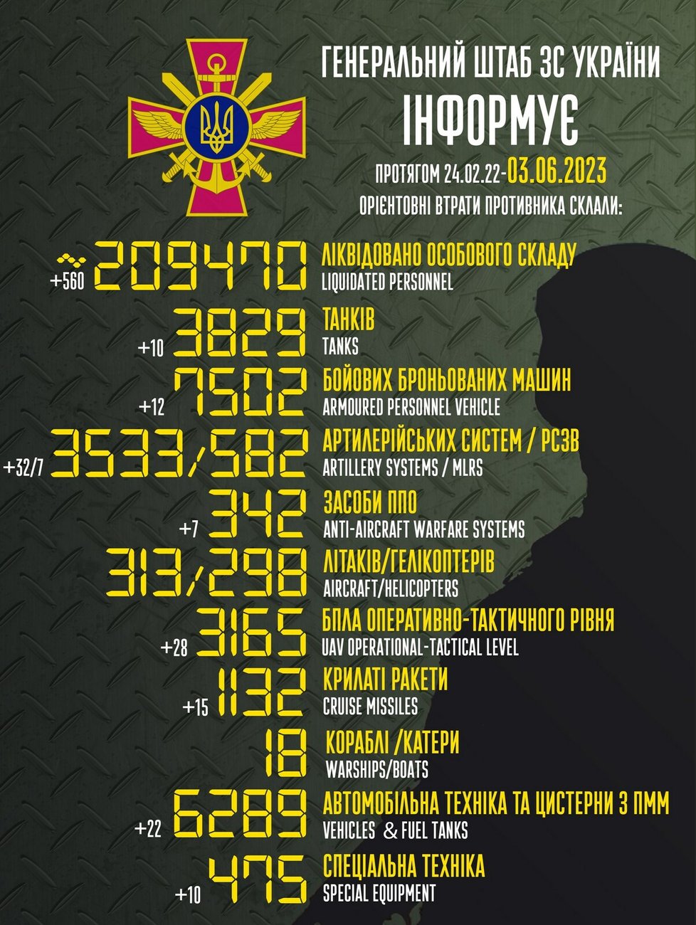 Ruské ztráty k 3. 6. podle generálního štábu ukrajinské armády.