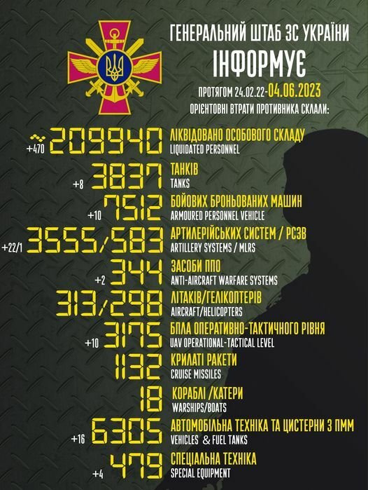 Ruské ztráty podle ukrajinské armády k 4. červnu 2023.