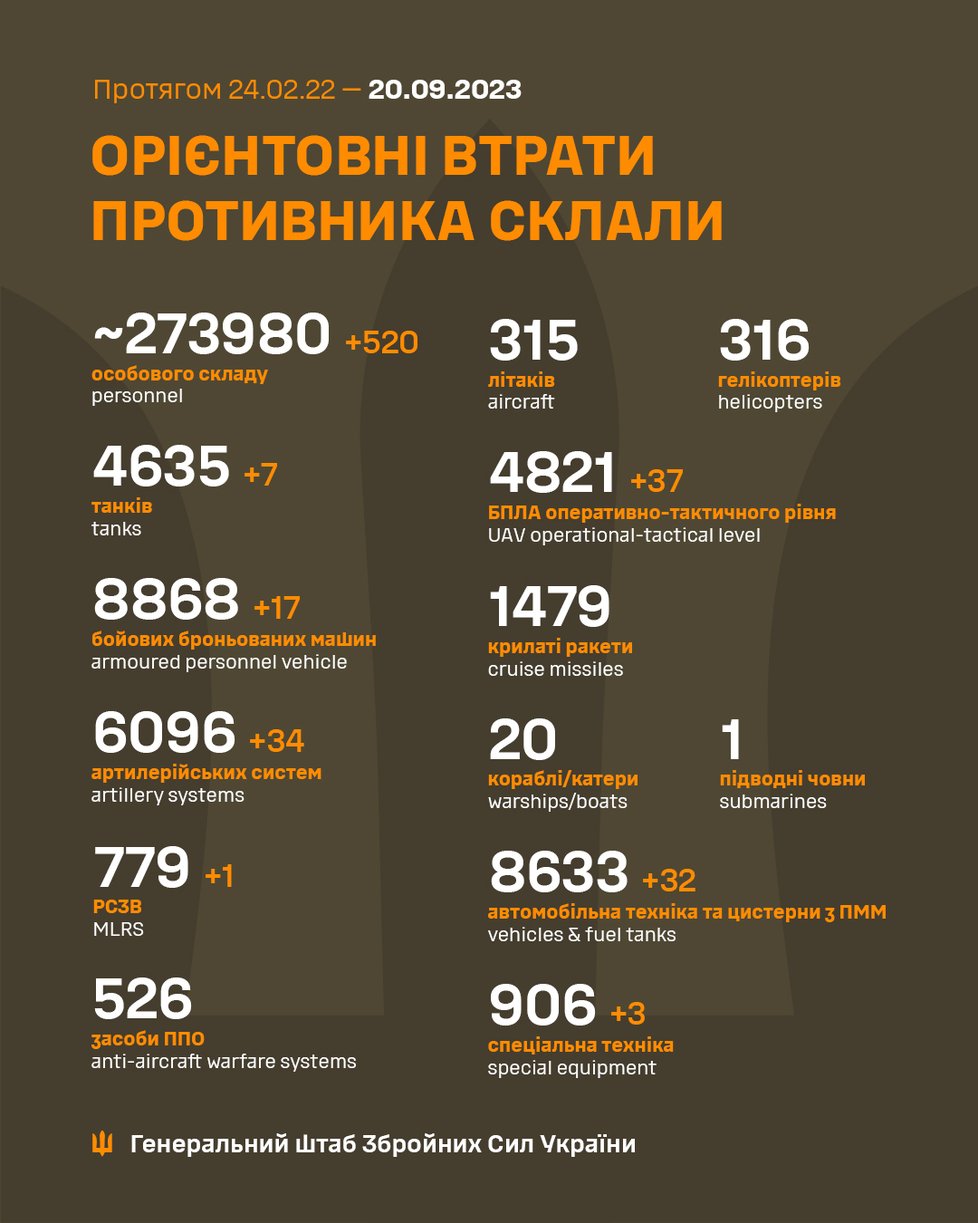 Ruské ztráty k 20. září 2023 podle ukrajinského generálního štábu.