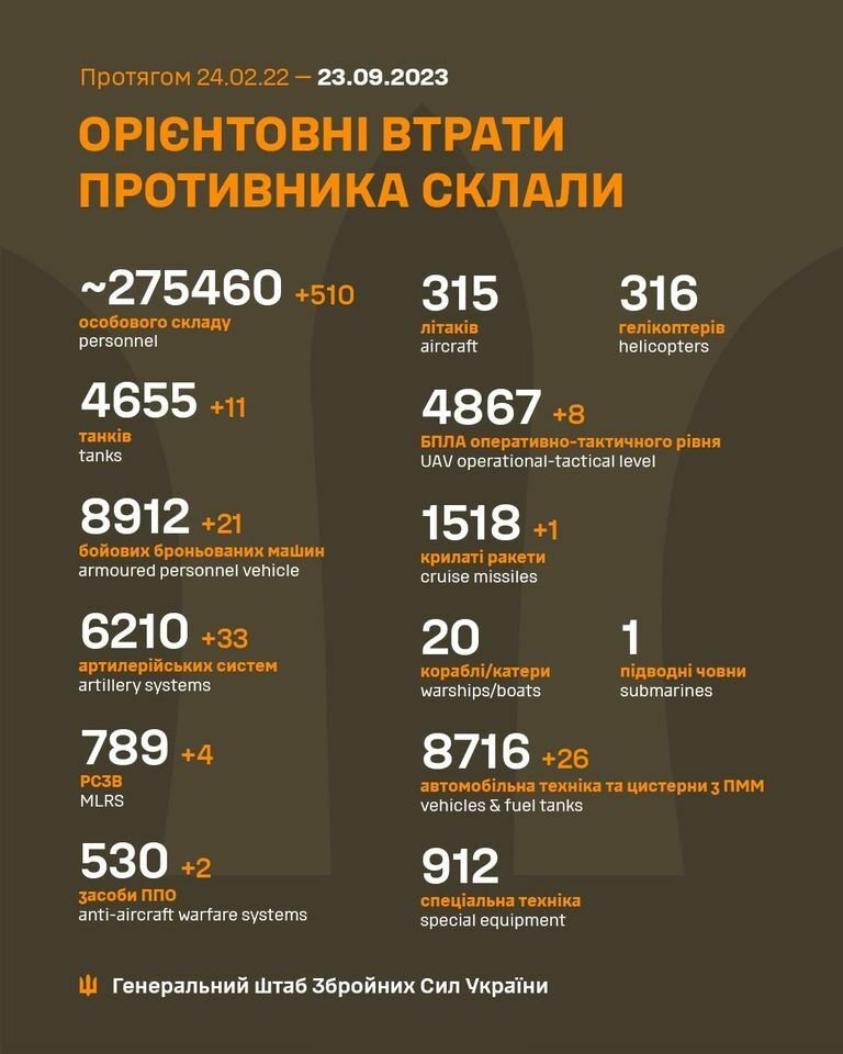 Ruské ztráty k 23. 9. 2023 podle ukrajinské armády.