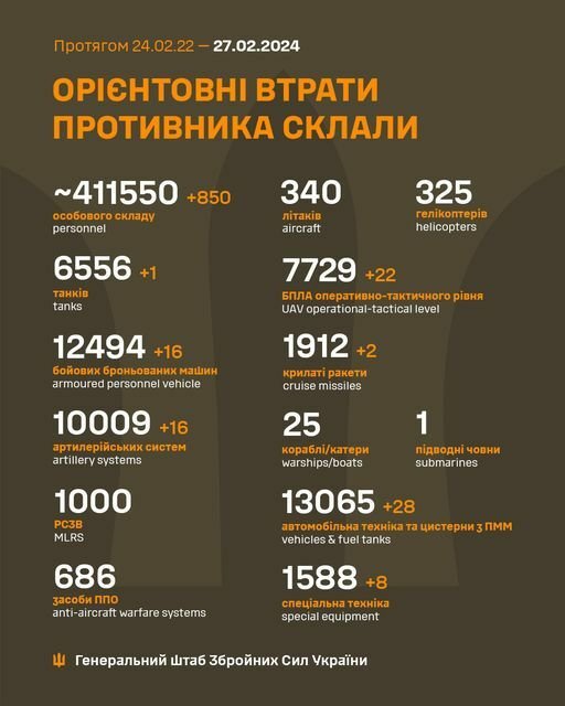 Ruské ztráty podle ukrajinské armády (27. 2. 2024).